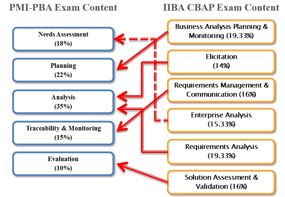 PMI-PBA Dump Torrent | Cost Effective PMI-PBA Dumps & PMI-PBA Valid Test Dumps