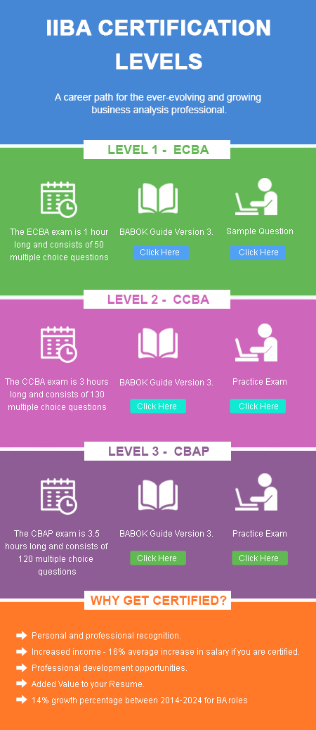 2024 Free CBAP Brain Dumps | CBAP Valid Test Test & Authentic Cetified business analysis professional (CBAP) appliaction Exam Questions