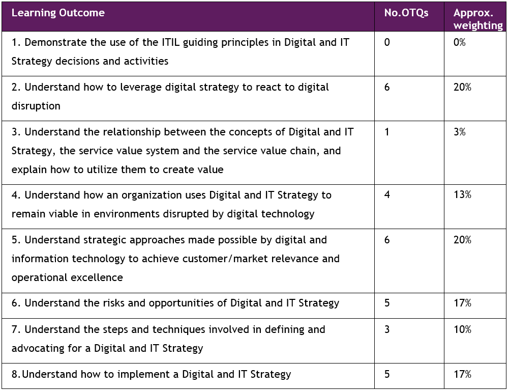 2024 ITIL-4-DITS Sample Exam | ITIL-4-DITS Test Vce & ITIL 4 Leader: Digital & IT Strategy Exam Valid Braindumps Book