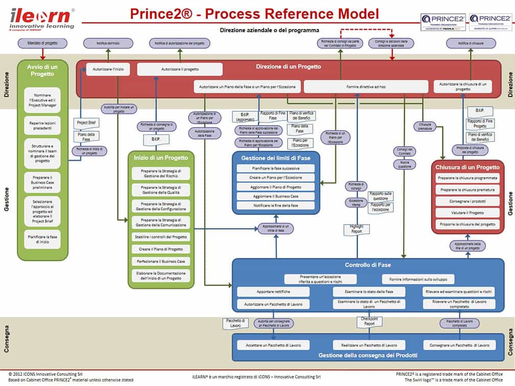 Valid Test PRINCE2Foundation Tutorial & PRINCE2Foundation Valid Exam Pass4sure