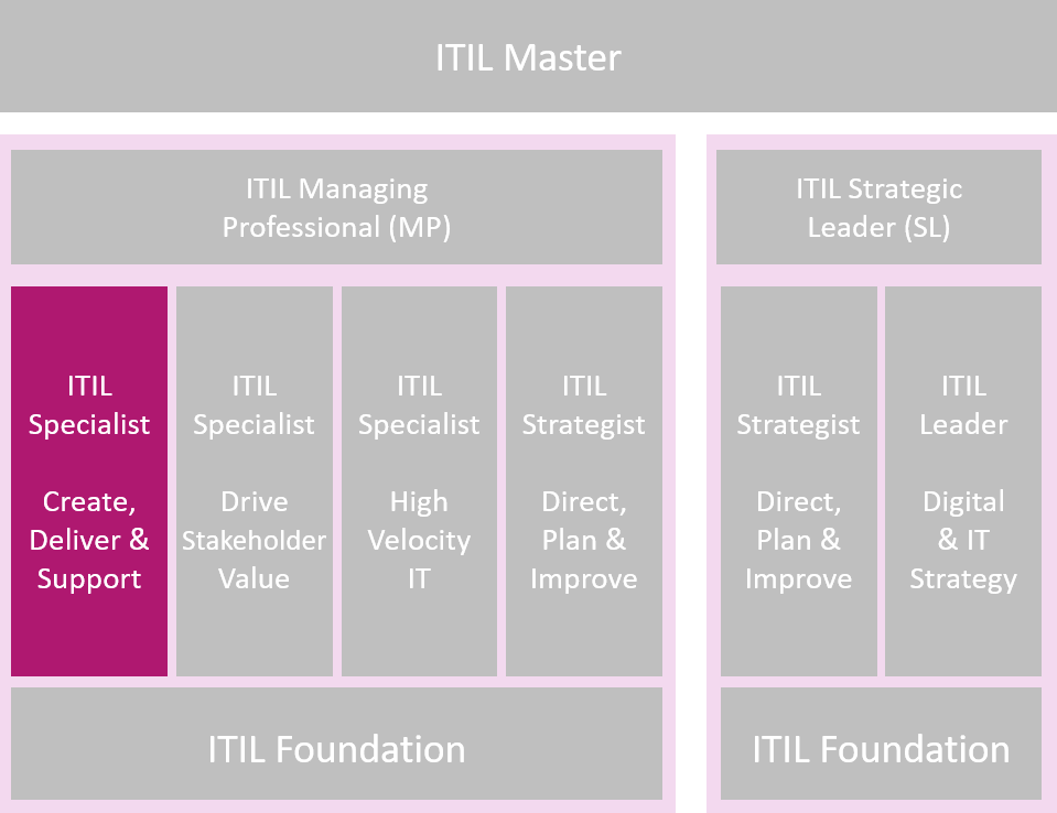 Latest ITIL-4-DITS Test Cram & Peoplecert Test ITIL-4-DITS Pattern