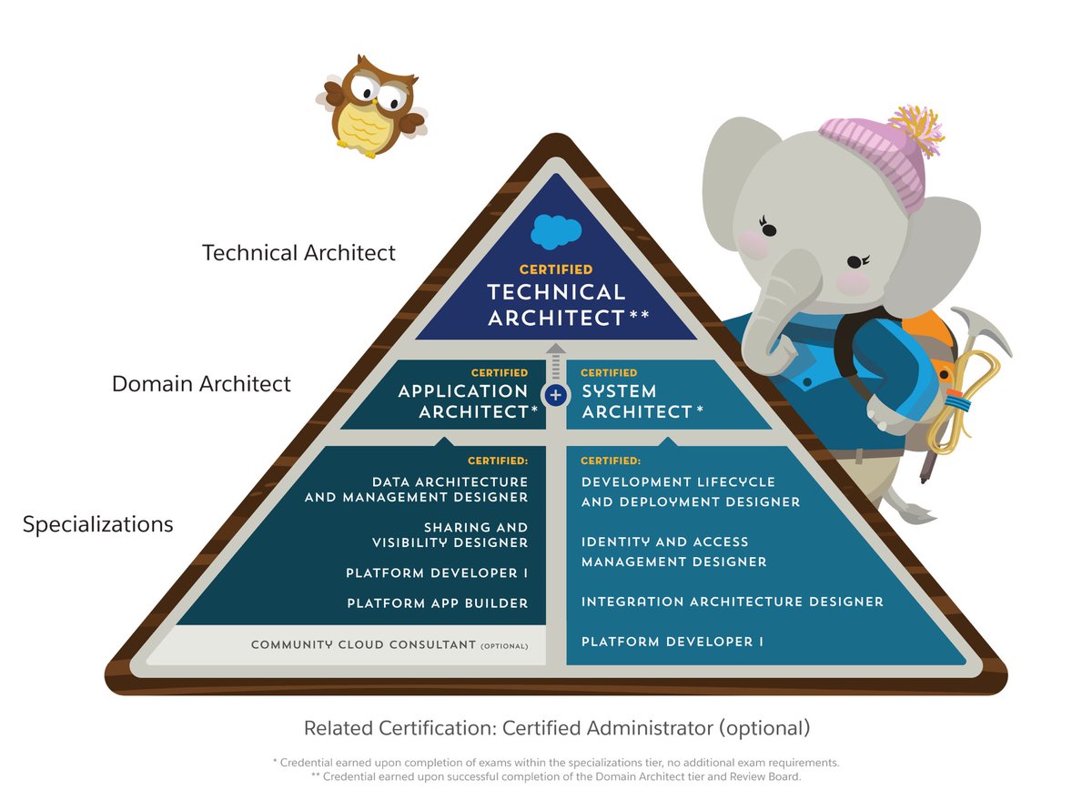 Data-Architect Exam Forum, Data-Architect New Study Guide | Data-Architect Exam Dumps.zip