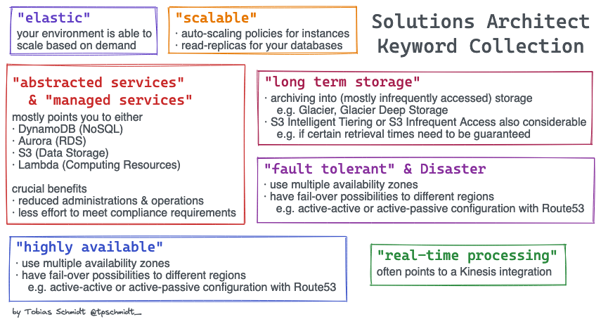 Amazon AWS-Solutions-Associate Reliable Test Book - AWS-Solutions-Associate Valid Test Pass4sure