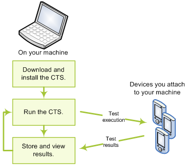 Exam CTS Labs, CTS Reliable Exam Testking | CTS Sample Questions Pdf