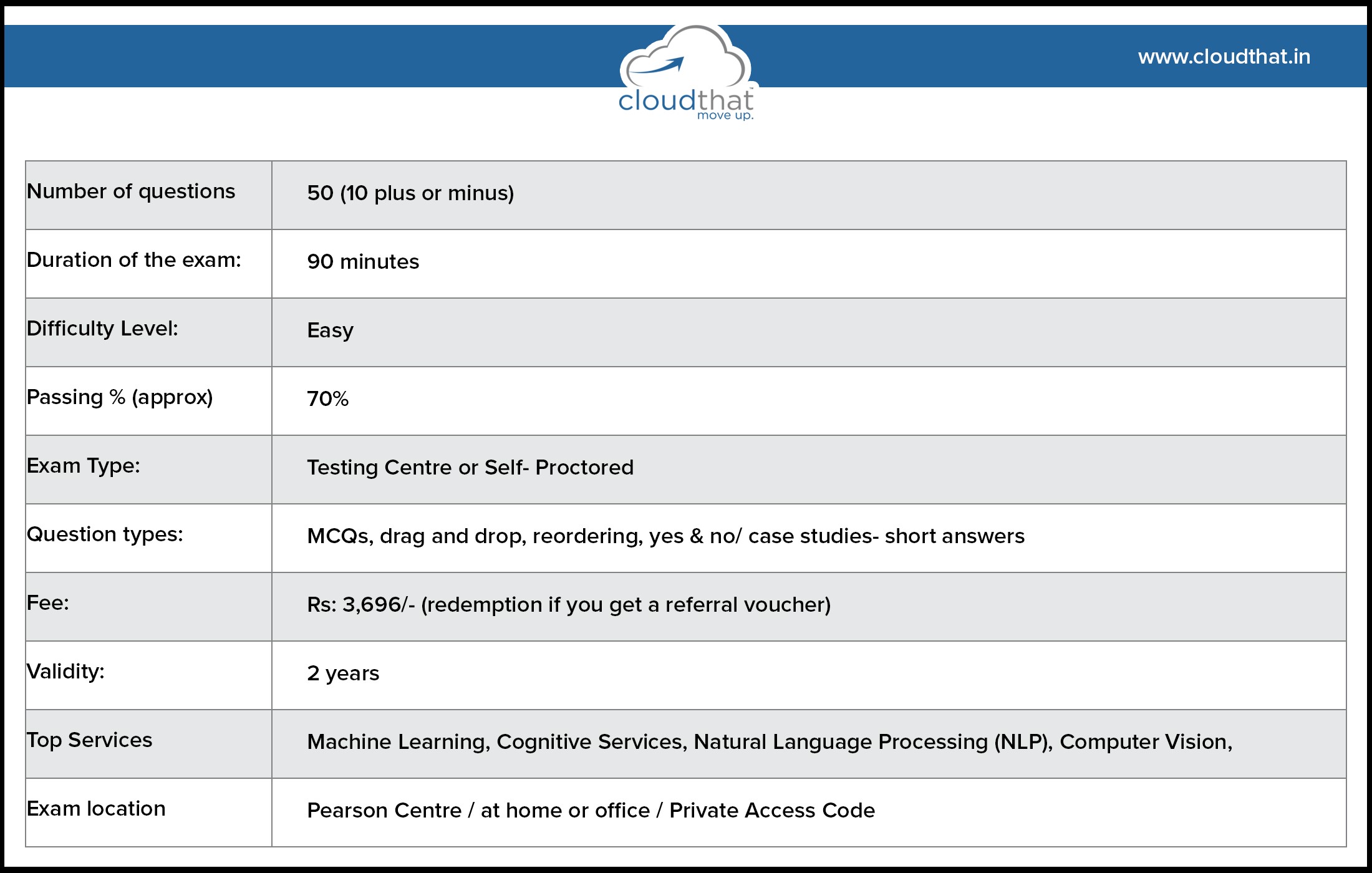 Related AI-900 Exams | Microsoft AI-900 Pass Test Guide