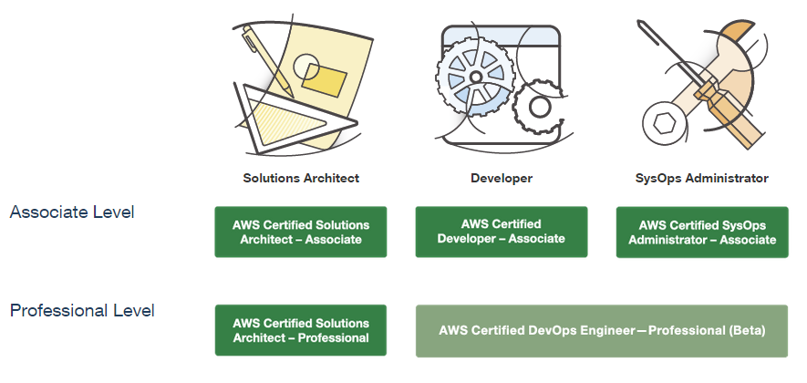 Valid AWS-Solutions-Architect-Professional Exam Objectives | Amazon AWS-Solutions-Architect-Professional Pdf Exam Dump