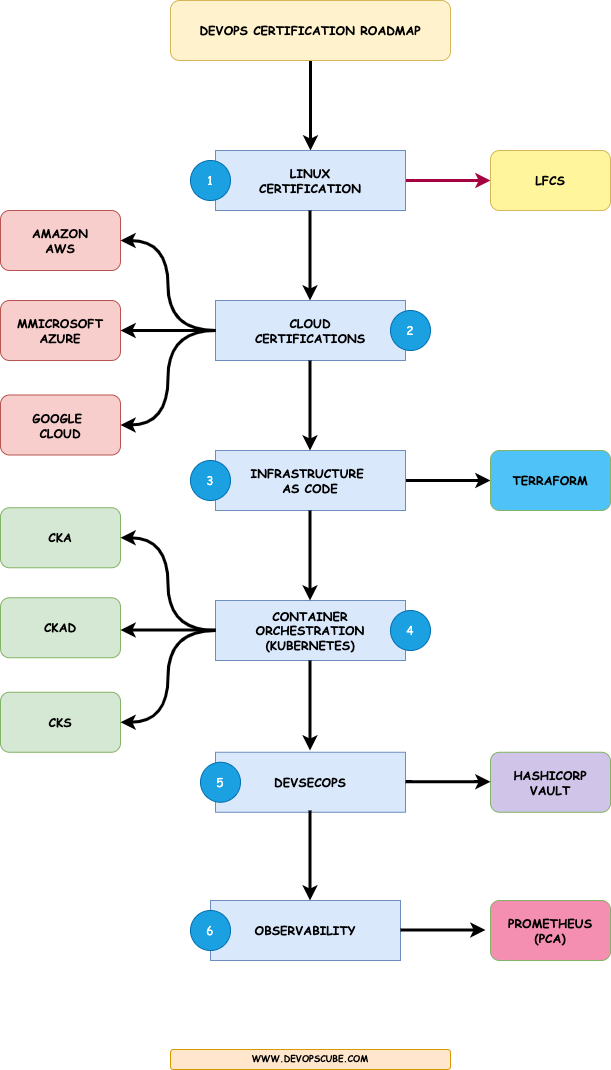 Linux Foundation FOCP Latest Test Simulator - Exam FOCP Braindumps