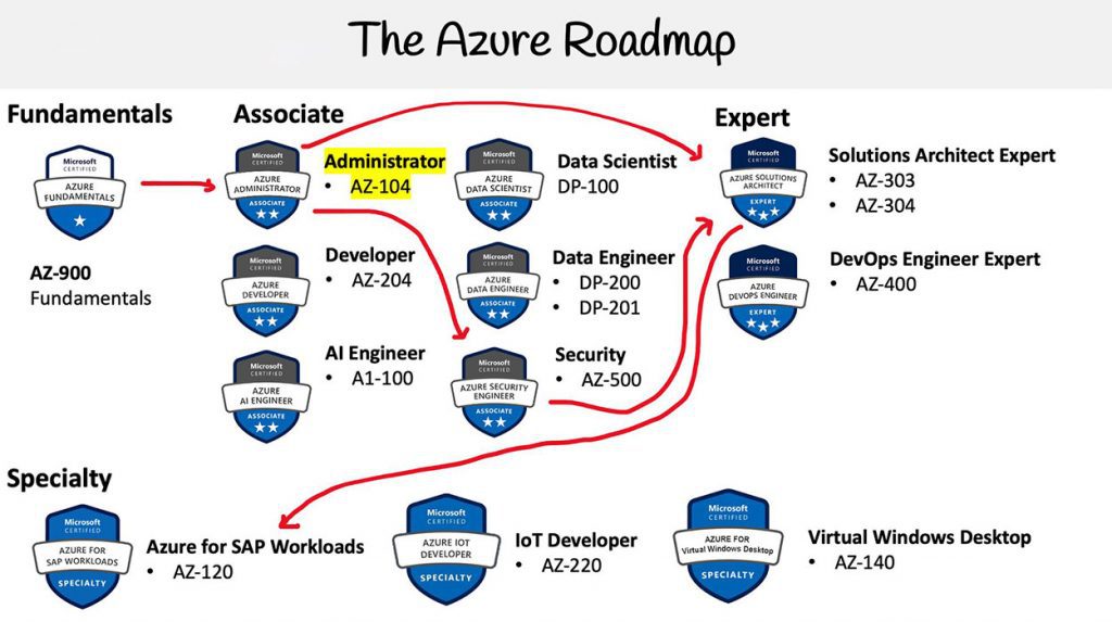 Latest AZ-104 Exam Format - AZ-104 Latest Torrent, AZ-104 Exam Study Solutions