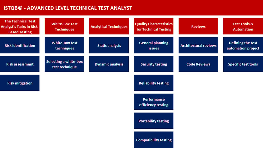 ISQI Latest Test CTAL-ATT Simulations, CTAL-ATT Actual Dump