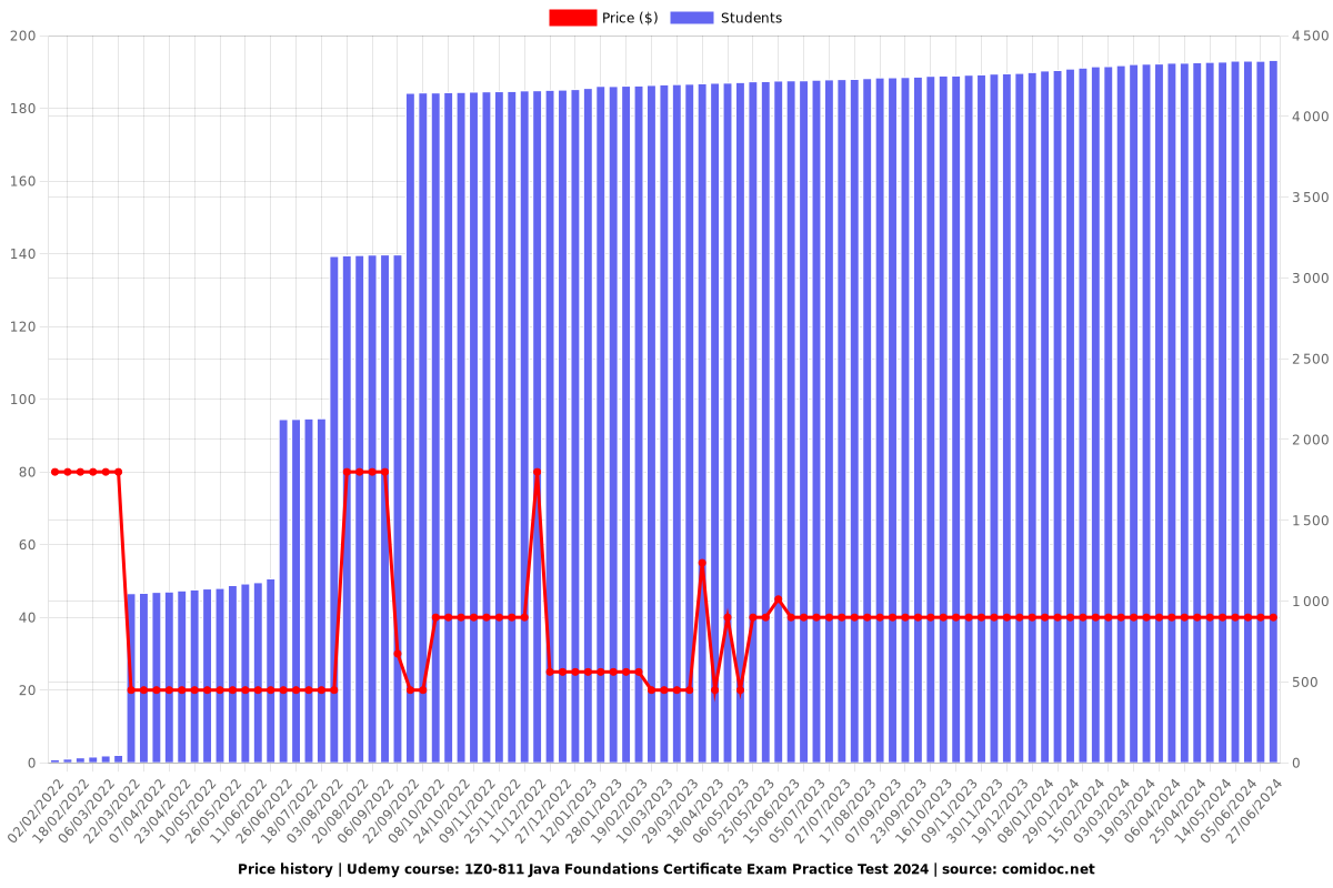 Actual 1z0-811 Tests - 1z0-811 Trustworthy Dumps, 1z0-811 Latest Test Answers