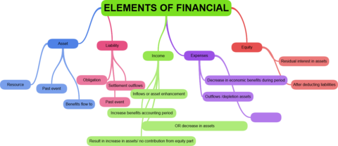 CIMA Learning F1 Materials - F1 New Study Questions