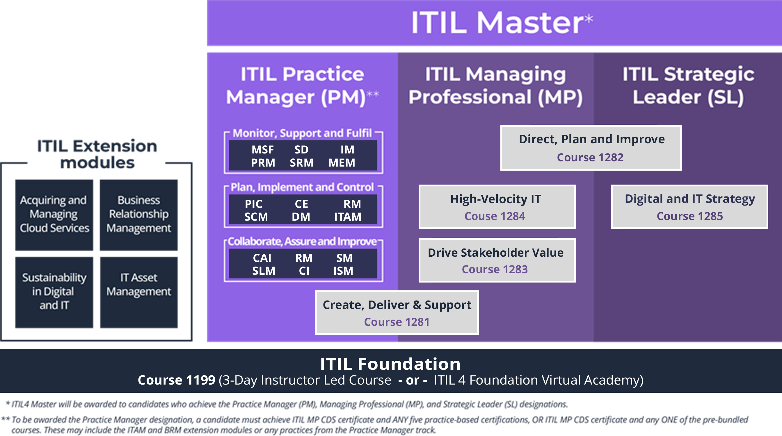 ITIL-4-Transition Intereactive Testing Engine, ITIL-4-Transition Valid Exam Practice