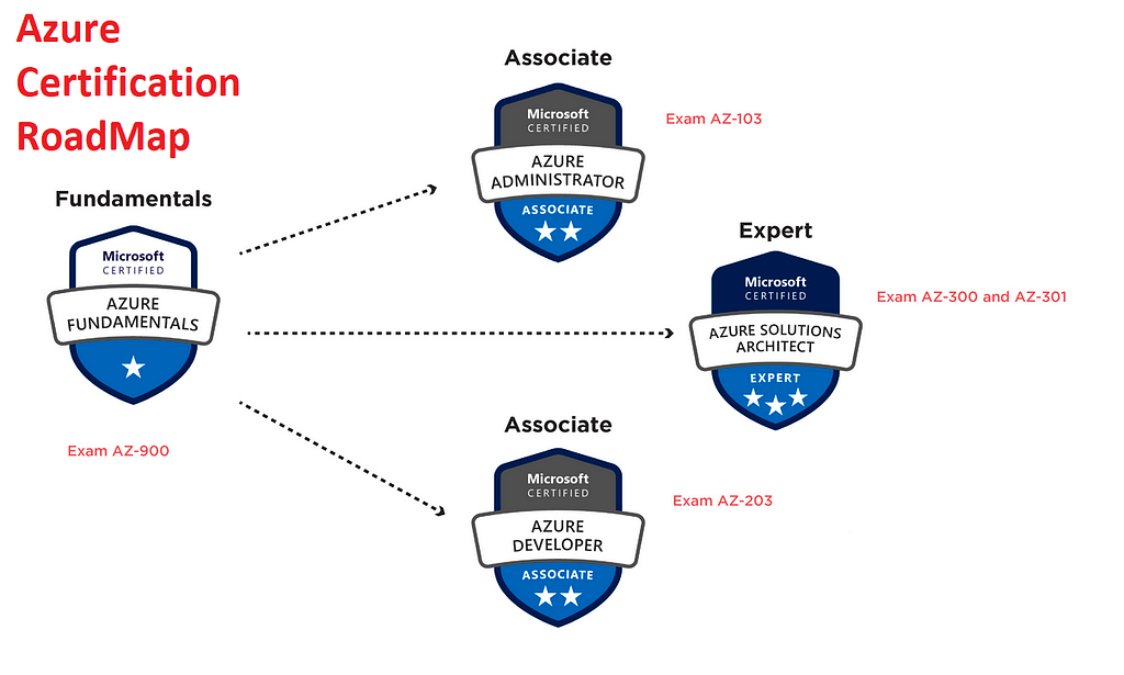 AZ-900 Latest Test Experience | AZ-900 Test Valid & AZ-900 Reliable Test Topics