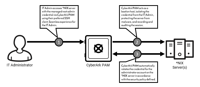 Valid ACCESS-DEF Exam Voucher & CyberArk ACCESS-DEF Authentic Exam Hub