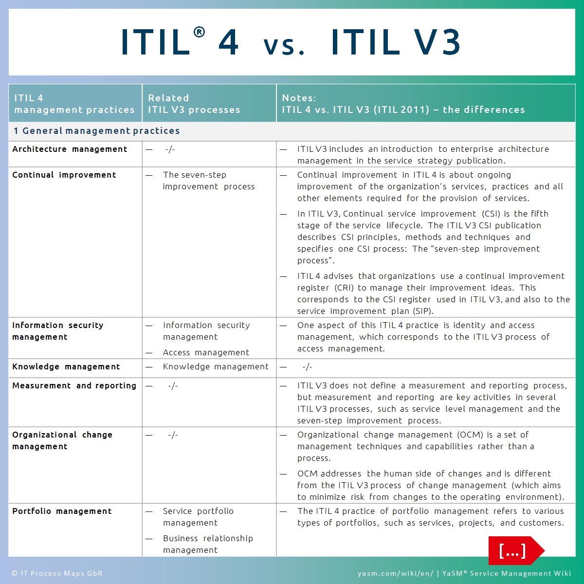 ITIL-4-DITS Certification Test Answers - Sample ITIL-4-DITS Exam, Detailed ITIL-4-DITS Study Dumps