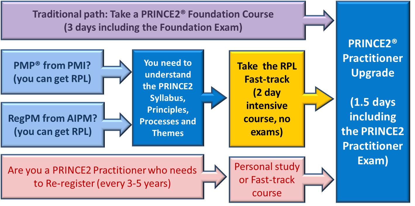 PRINCE2 PRINCE2Foundation Training Questions - Vce PRINCE2Foundation File, PRINCE2Foundation Test Dump