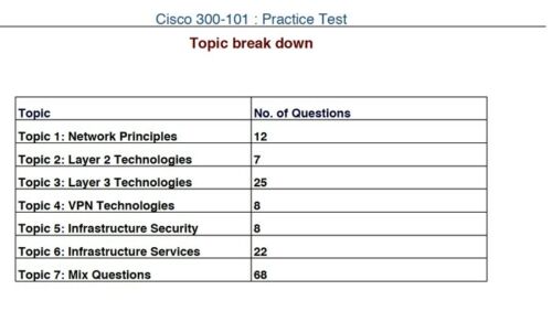 300-415 Valid Exam Registration | Cisco 300-415 Boot Camp