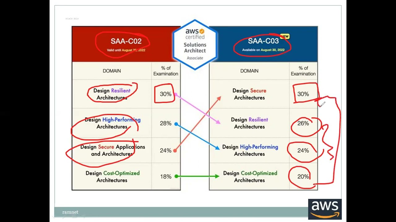 New SAA-C03 Test Vce, SAA-C03 Free Braindumps | Test SAA-C03 Dumps Free