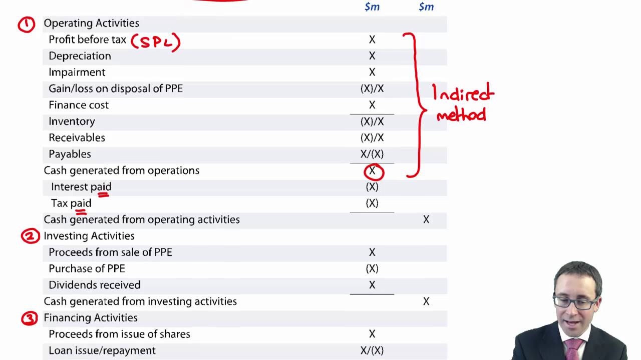 2024 Exam F1 Tutorial | F1 Free Learning Cram & Simulations Financial Reporting Pdf