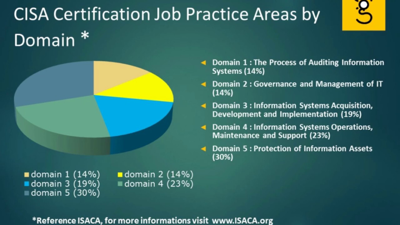 2024 Latest CISA Test Answers, CISA Latest Exam Materials