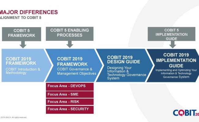 COBIT-2019 Practice Exam Online | ISACA COBIT-2019 Certification