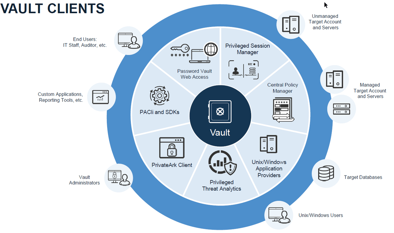 CyberArk PAM-DEF Exam Actual Tests | Exam PAM-DEF Cram Questions