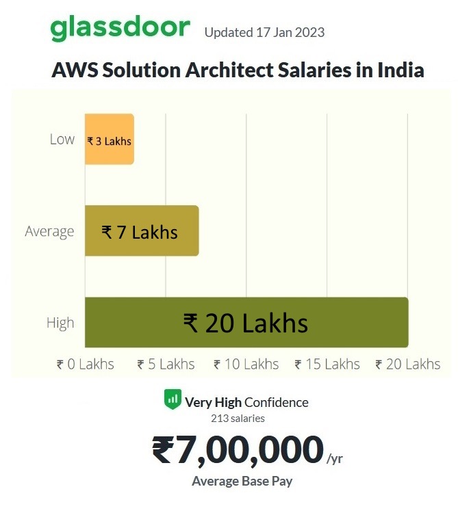 Reliable SAA-C03 Guide Files & Amazon VCE SAA-C03 Exam Simulator