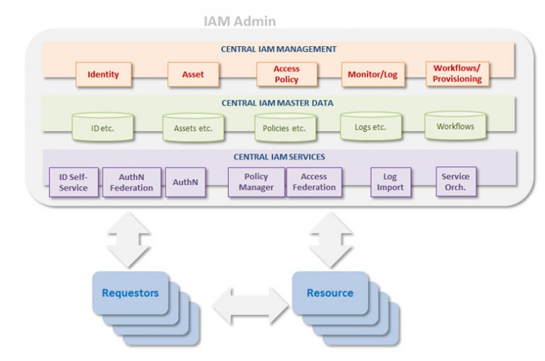 Salesforce Certification Identity-and-Access-Management-Architect Cost & Identity-and-Access-Management-Architect Study Center