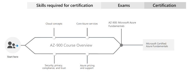 AZ-900 Valid Test Test | AZ-900 Valid Test Fee & Test AZ-900 Questions Answers