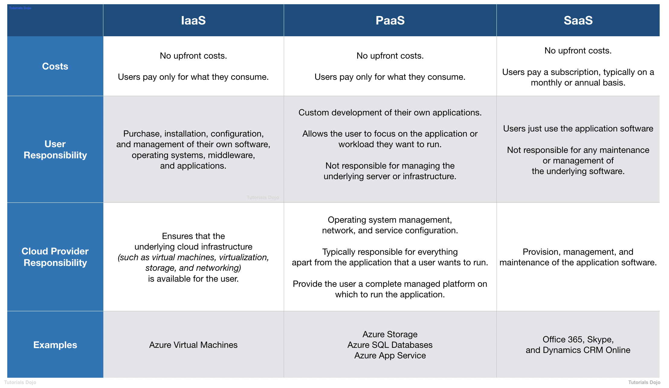 Microsoft Dumps AI-900 Questions, Valid AI-900 Study Notes