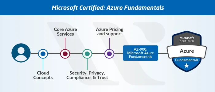 MS-900 Test King | MS-900 Exams & MS-900 Latest Exam Dumps