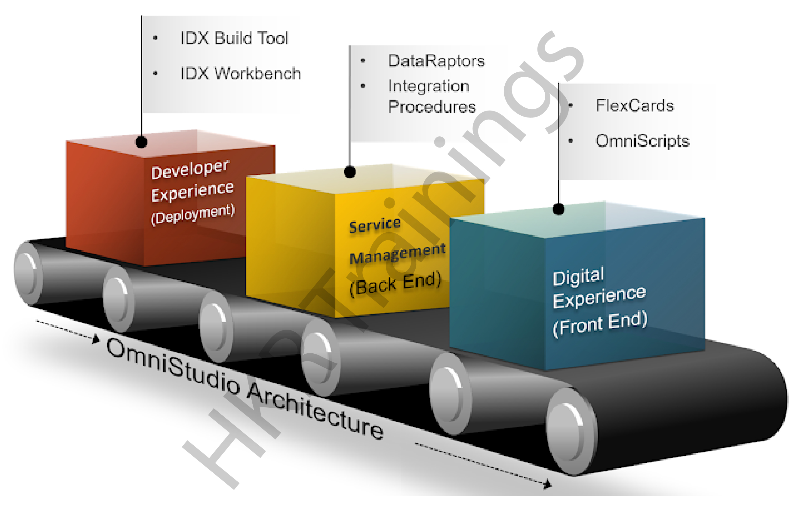 Valid OmniStudio-Developer Test Objectives & Salesforce Exam OmniStudio-Developer Forum