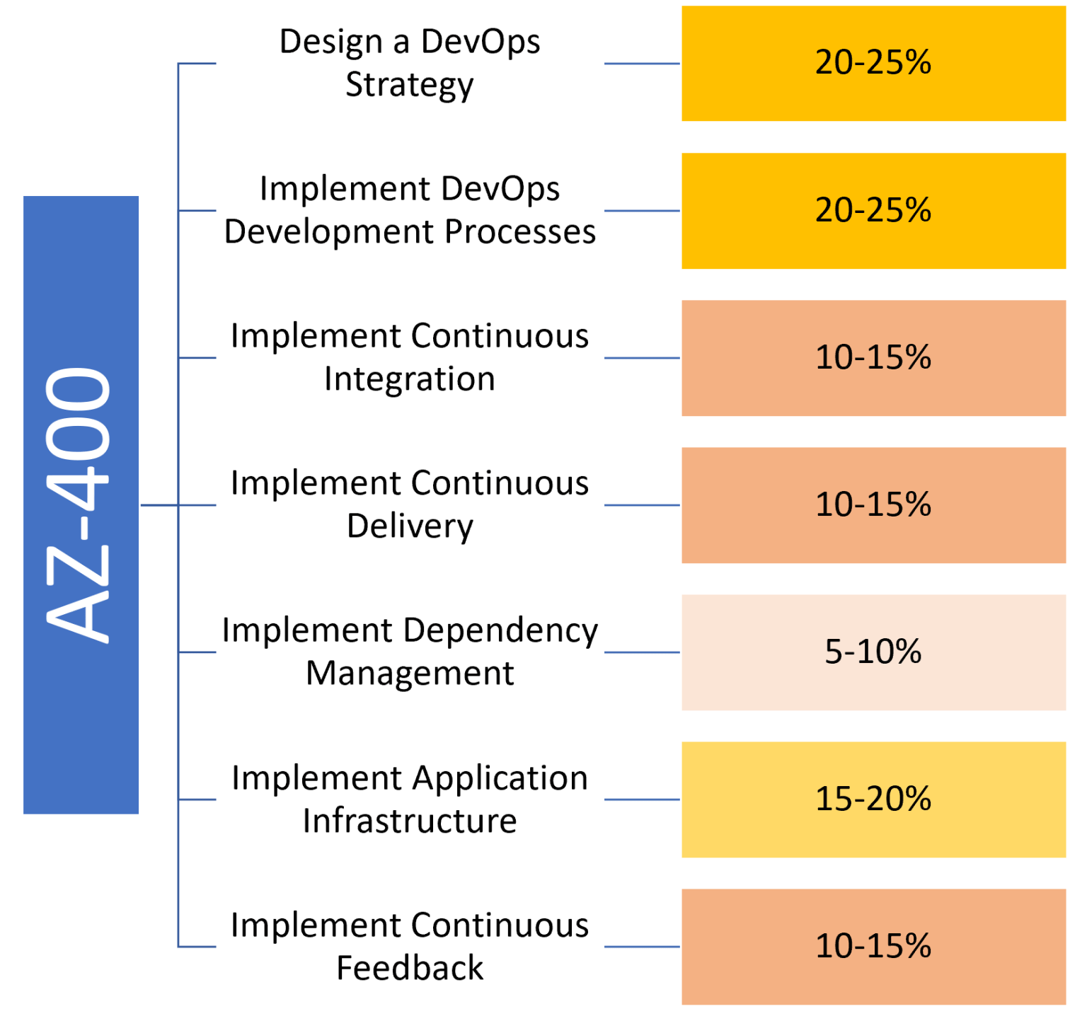 AZ-400 Valid Test Question - AZ-400 New Study Notes, Relevant AZ-400 Answers