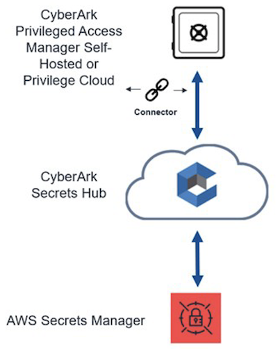 Latest Braindumps Secret-Sen Ebook - CyberArk Secret-Sen Exam Format