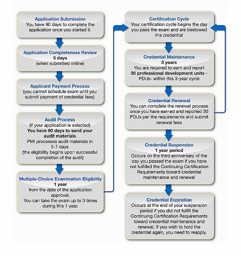 Reliable PMI-RMP Exam Prep - PMI-RMP Intereactive Testing Engine