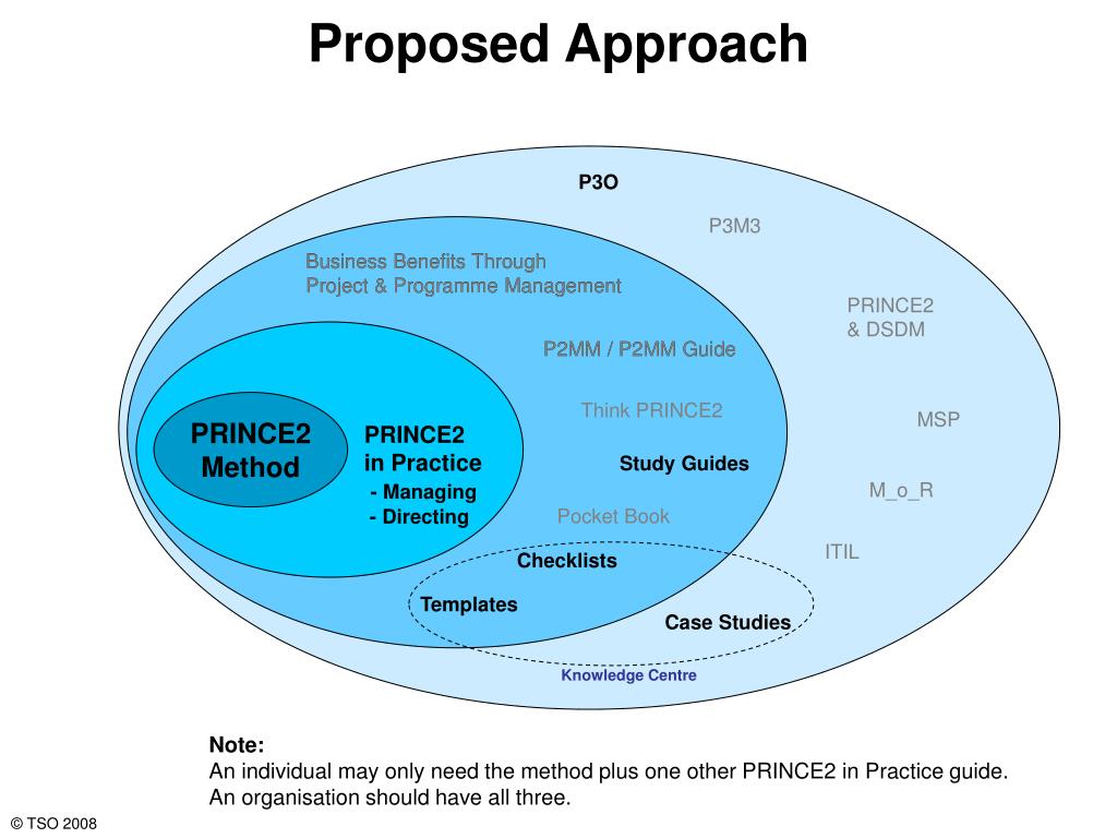 Valid PRINCE2Foundation Exam Pdf & Valid Dumps PRINCE2Foundation Free - Test PRINCE2Foundation Sample Questions