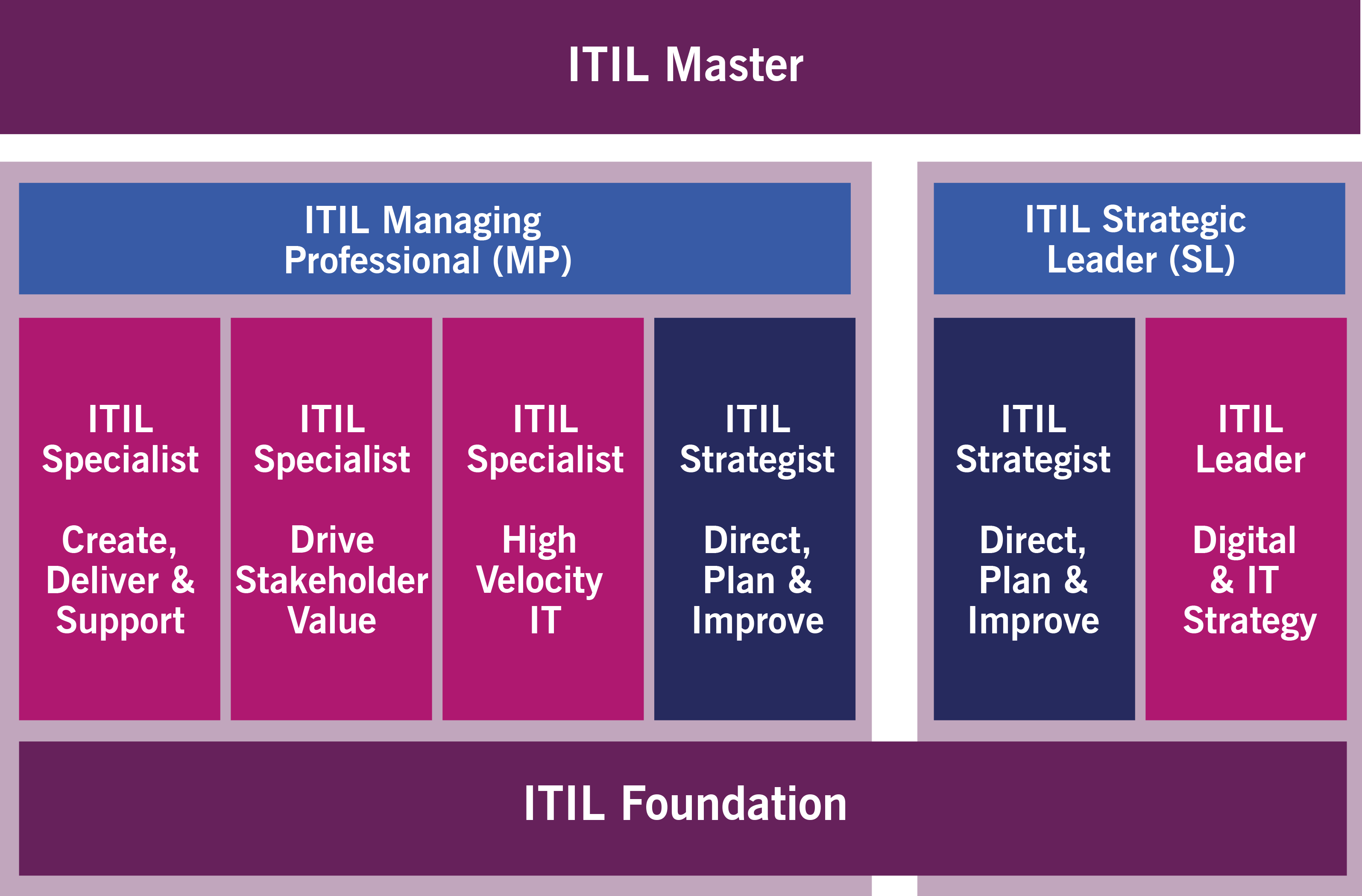 Authentic ITIL-4-DITS Exam Hub, Exam ITIL-4-DITS Exercise | ITIL-4-DITS Reliable Exam Pattern