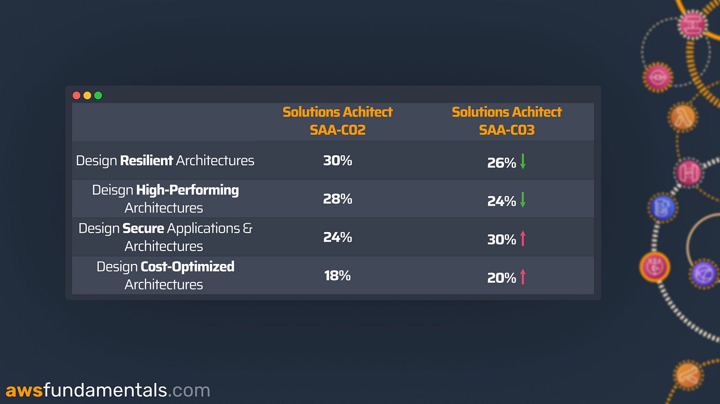 AWS-Solutions-Architect-Associate Latest Material & Amazon Certification AWS-Solutions-Architect-Associate Exam