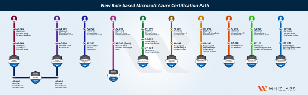 DP-420 Valid Vce | Microsoft DP-420 Updated Dumps & DP-420 Reliable Exam Labs