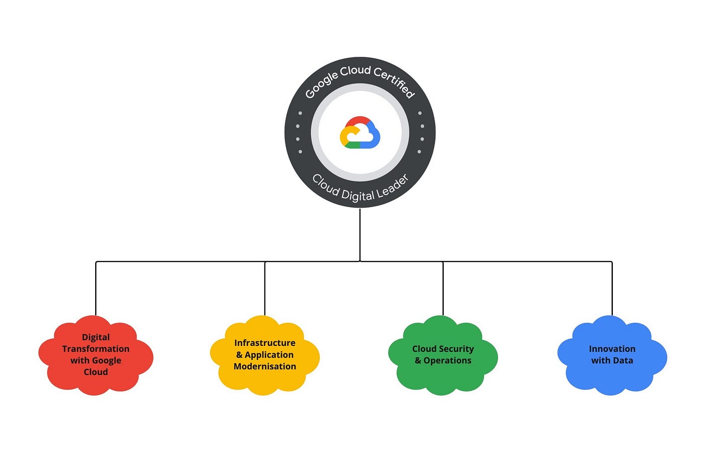 Cloud-Digital-Leader Latest Test Format & Cloud-Digital-Leader Latest Test Simulations