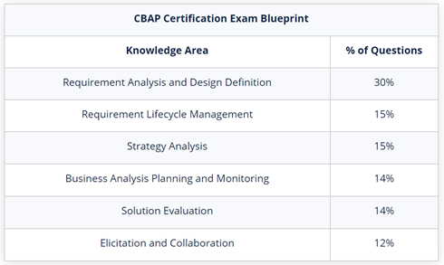 IIBA ECBA Training Tools - New ECBA Test Review