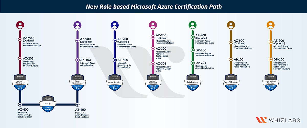 Exam AZ-700 Syllabus | Microsoft Latest AZ-700 Exam Experience