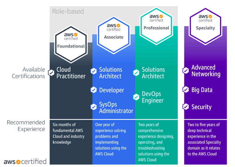 AWS-Solutions-Associate Exam Sample | Vce AWS-Solutions-Associate File & Free AWS-Solutions-Associate Dumps