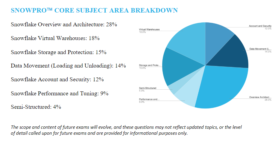 SnowPro-Core Valid Exam Testking, SnowPro-Core Certification Materials