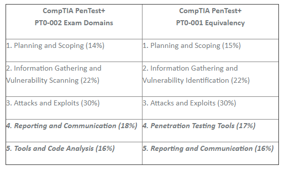 PT0-002 PDF Questions - PT0-002 Valid Test Objectives, Study PT0-002 Center