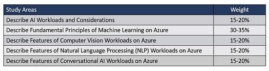 2024 Latest Test AI-900 Simulations, Valid AI-900 Exam Vce | Latest Microsoft Azure AI Fundamentals Test Testking