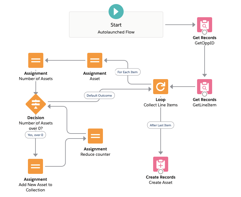 Process-Automation Latest Cram Materials - Salesforce Dumps Process-Automation Vce