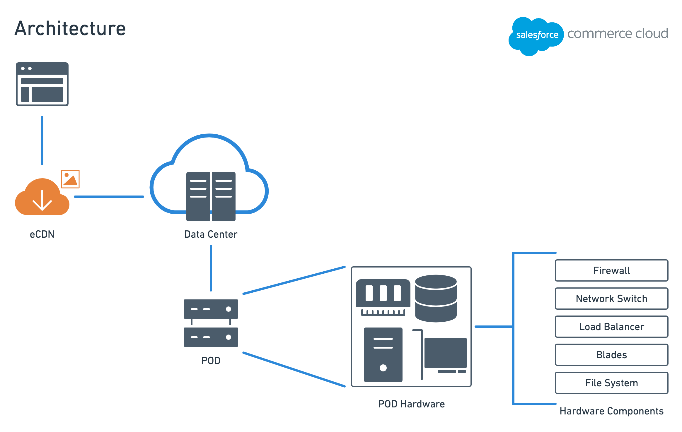 B2C-Commerce-Architect Exam Success | Salesforce B2C-Commerce-Architect Valid Braindumps Questions