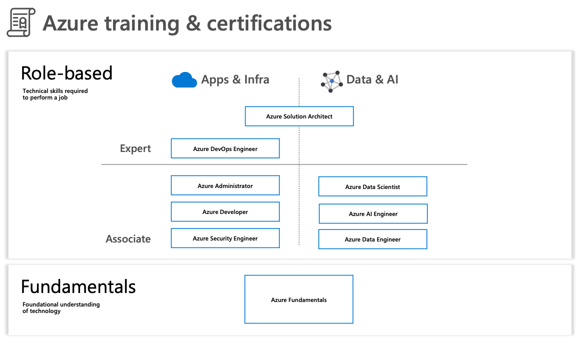 AZ-900 Dumps Questions & Microsoft AZ-900 Actual Exam Dumps