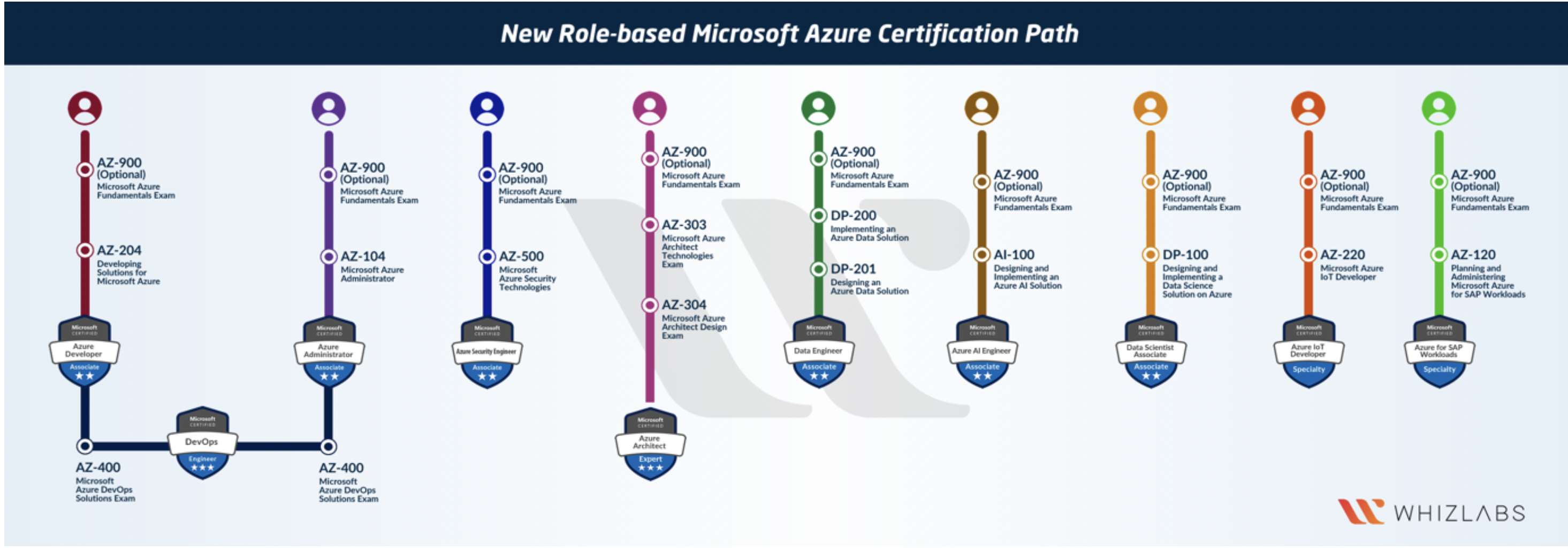 AZ-120 Questions Answers - Microsoft Reliable AZ-120 Test Duration